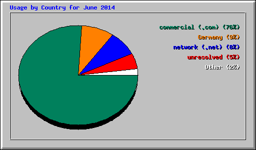 Usage by Country for June 2014