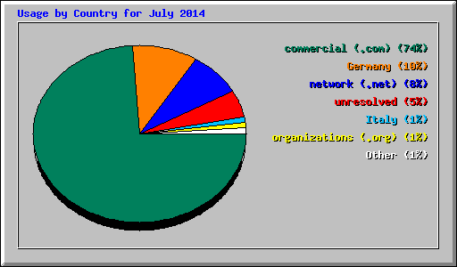 Usage by Country for July 2014