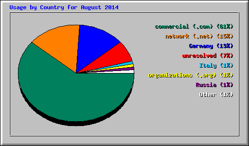 Usage by Country for August 2014