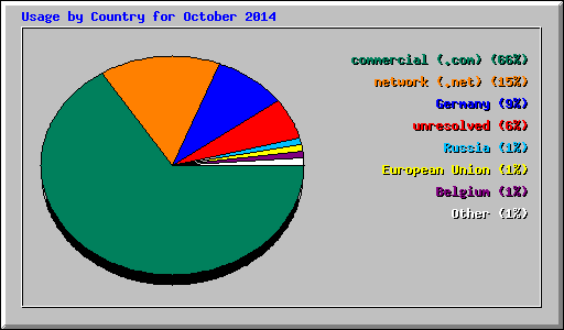 Usage by Country for October 2014