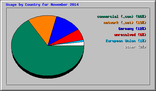 Usage by Country for November 2014