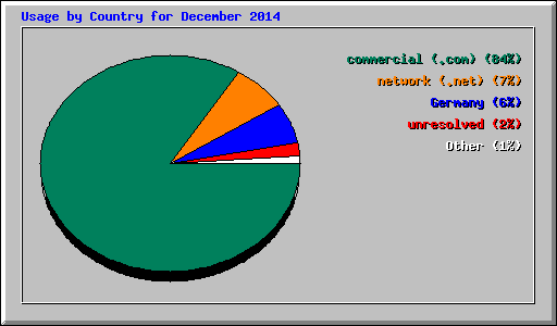 Usage by Country for December 2014