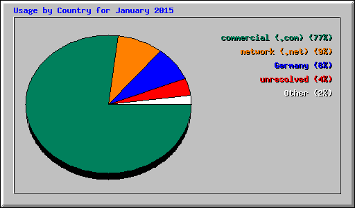 Usage by Country for January 2015