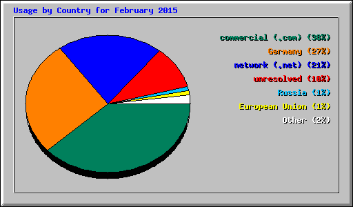 Usage by Country for February 2015