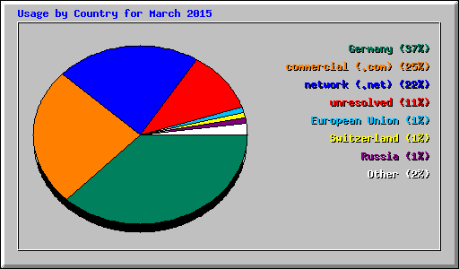 Usage by Country for March 2015