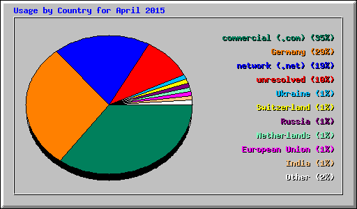 Usage by Country for April 2015