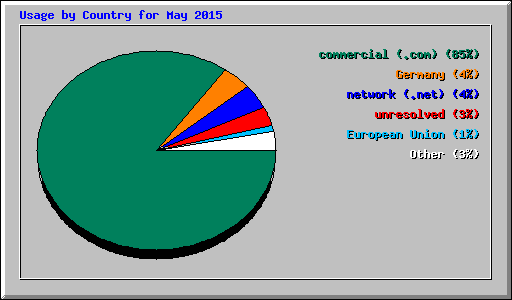 Usage by Country for May 2015