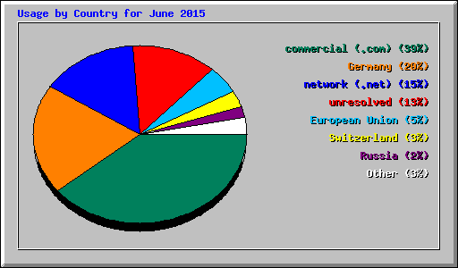 Usage by Country for June 2015