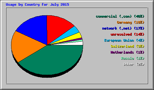 Usage by Country for July 2015