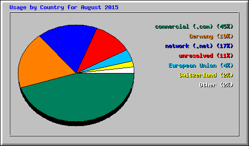 Usage by Country for August 2015