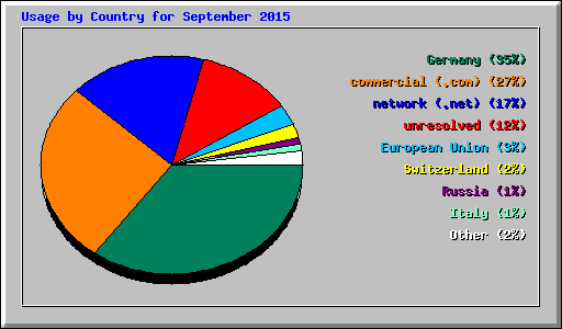 Usage by Country for September 2015