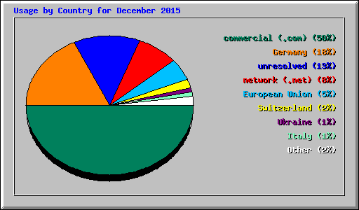 Usage by Country for December 2015