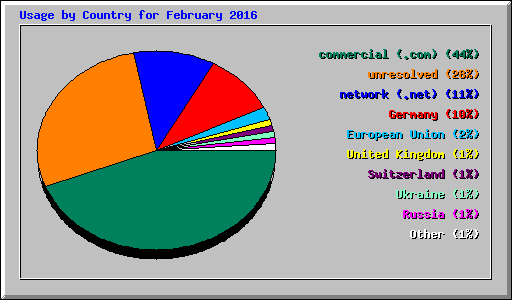 Usage by Country for February 2016