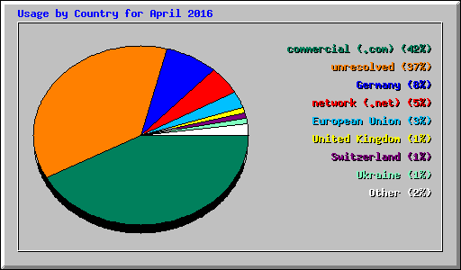 Usage by Country for April 2016