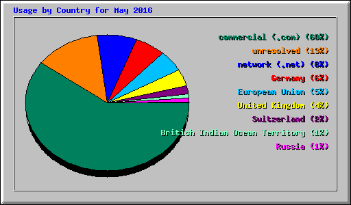 Usage by Country for May 2016