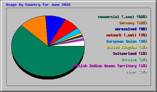 Usage by Country for June 2016