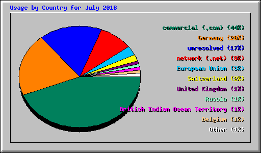Usage by Country for July 2016