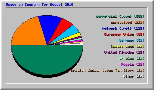 Usage by Country for August 2016
