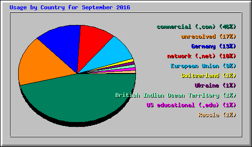 Usage by Country for September 2016