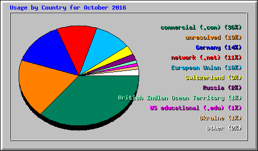 Usage by Country for October 2016