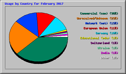 Usage by Country for February 2017