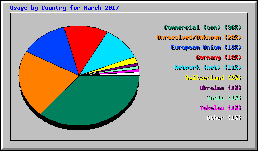 Usage by Country for March 2017