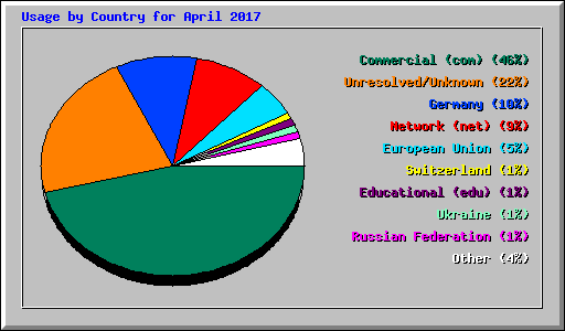 Usage by Country for April 2017