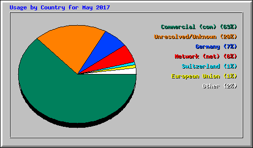 Usage by Country for May 2017