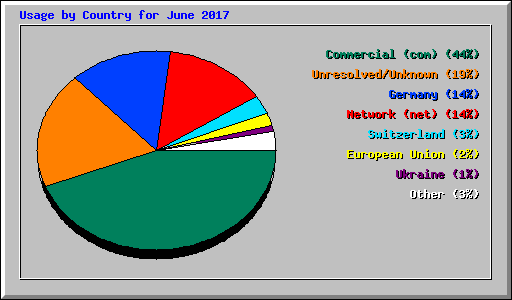 Usage by Country for June 2017