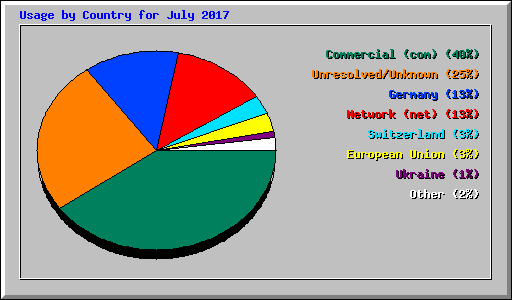 Usage by Country for July 2017