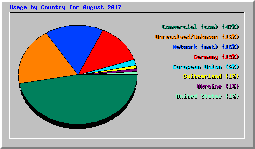 Usage by Country for August 2017