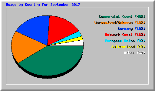 Usage by Country for September 2017