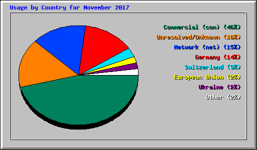 Usage by Country for November 2017