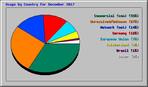 Usage by Country for December 2017