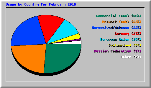 Usage by Country for February 2018