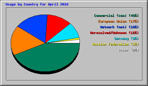 Usage by Country for April 2018
