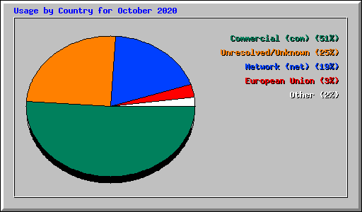 Usage by Country for October 2020