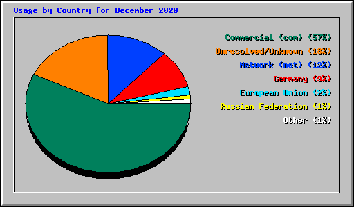 Usage by Country for December 2020