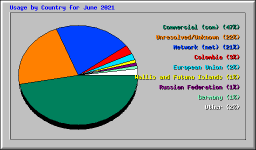 Usage by Country for June 2021