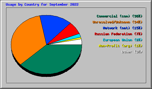 Usage by Country for September 2022