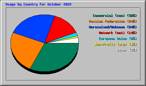 Usage by Country for October 2022