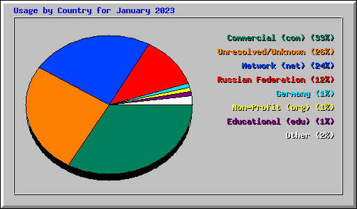 Usage by Country for January 2023