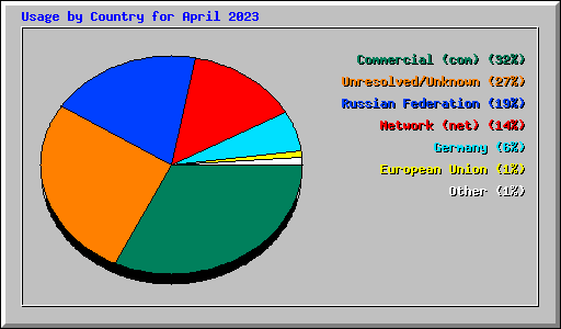 Usage by Country for April 2023