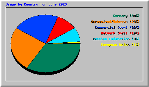 Usage by Country for June 2023
