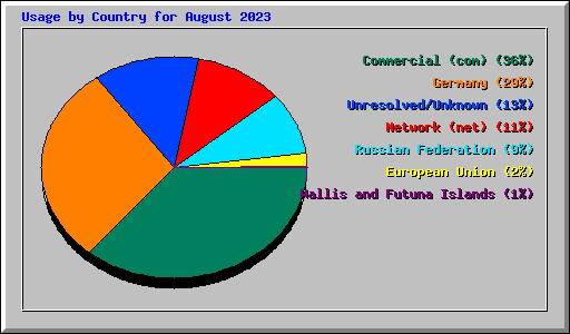 Usage by Country for August 2023