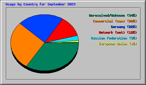Usage by Country for September 2023