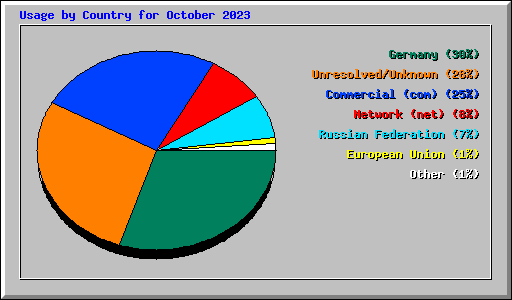 Usage by Country for October 2023