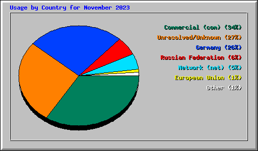Usage by Country for November 2023