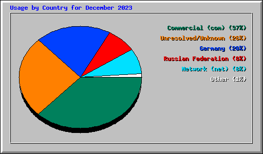 Usage by Country for December 2023