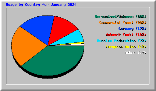 Usage by Country for January 2024